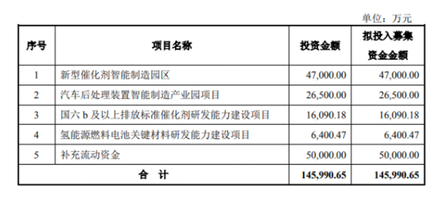 氢能与燃料电池催化剂