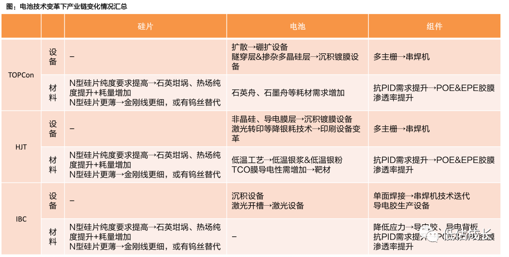 光伏大变局，TOPCon、HJT、IBC三个技术路线谁最强？