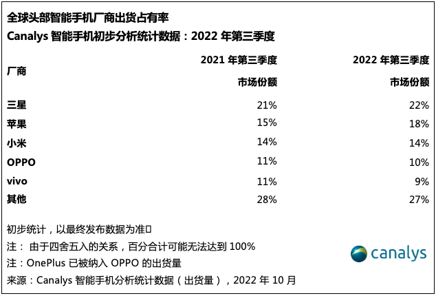 受消费者削减开支影响，全球智能手机市场下跌 9%