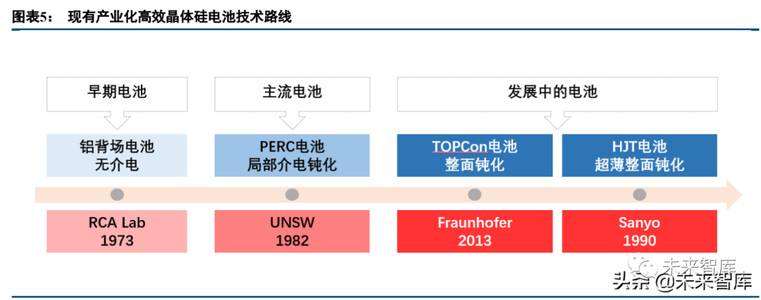 高效電池在表面鈍化方面的技術特點 高效電池在表面鈍化方面的技術特點