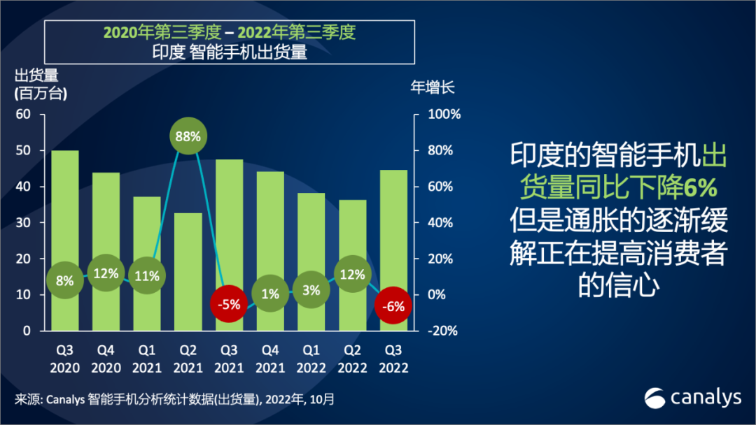 印度低端市場需求疲軟，2022 年第三季度智能手機出貨量下降 6%