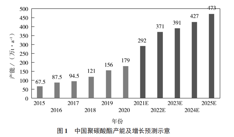 中国聚碳酸酯（PC）发展10大新趋势