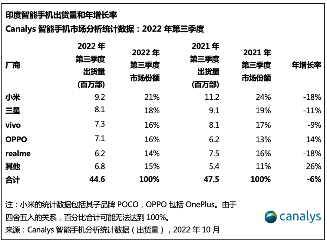 印度低端市場需求疲軟，2022 年第三季度智能手機出貨量下降 6%