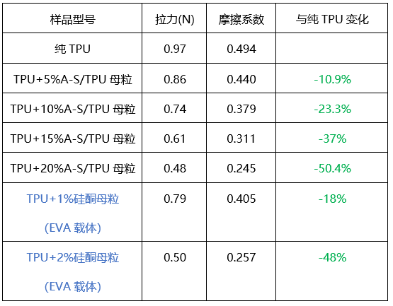 “融点材料科技”最新力作——新型“TPU耐磨母粒”