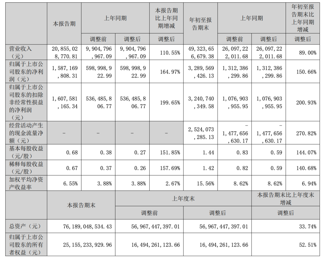 晶澳科技第三季度报：营收208.56亿元，同比增长110.55%！