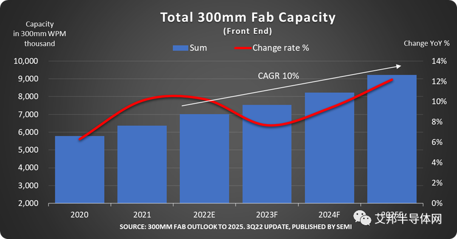 SEMI：预计2025年全球300mm晶圆产能将创新高，达到 920 万片/月