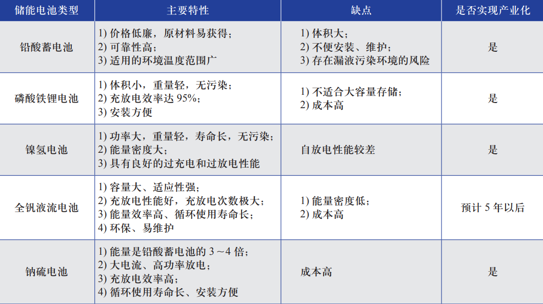 光伏電站用儲能電池的發展現狀及應用前景 光伏電站用儲能電池的發展現狀及應用前景