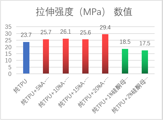 “融点材料科技”最新力作——新型“TPU耐磨母粒”