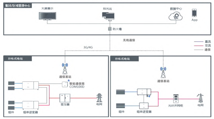 分布式光伏电站运维管理与发展趋势