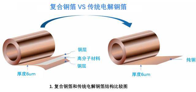 复合铜箔因安全而诞生，光腾微纳蓄势待发