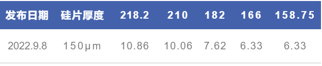 硅片降价了！TCL中环价格公示：硅片降价3%-4%~