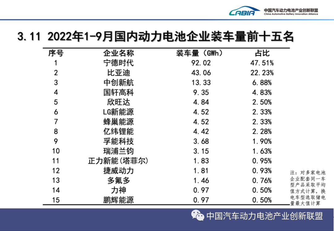 2022年9月动力电池月度数据