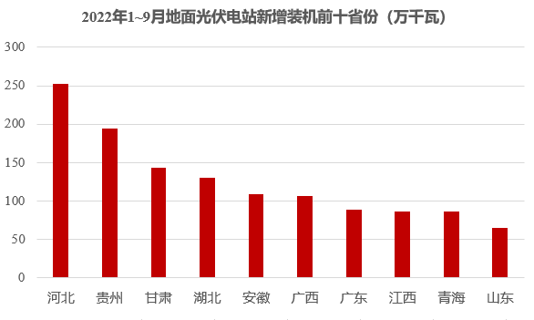新增52.6GW！中國前三季裝機數據發布