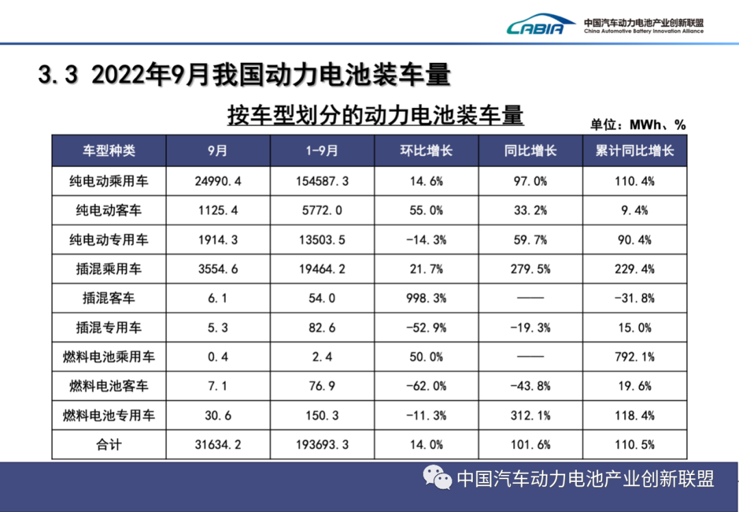2022年9月动力电池月度数据