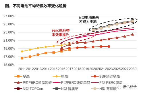 光伏大变局，TOPCon、HJT、IBC三个技术路线谁最强？