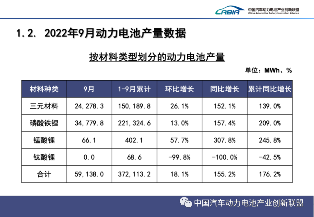 2022年9月动力电池月度数据