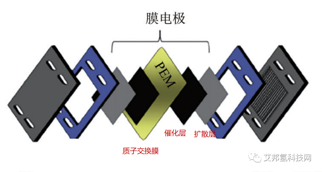 氢燃料电池堆之膜电极介绍