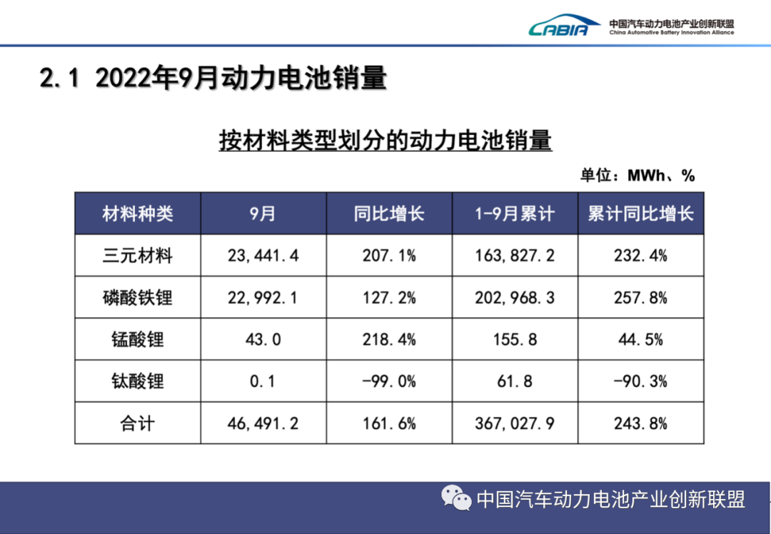 2022年9月动力电池月度数据