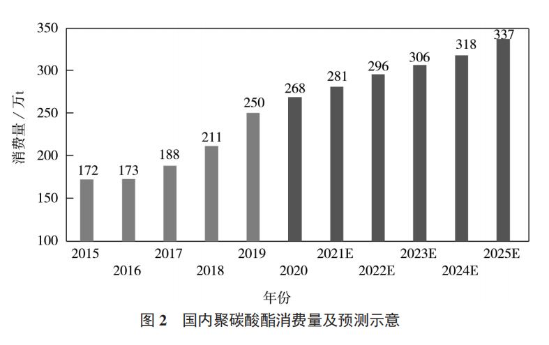 中国聚碳酸酯（PC）发展10大新趋势