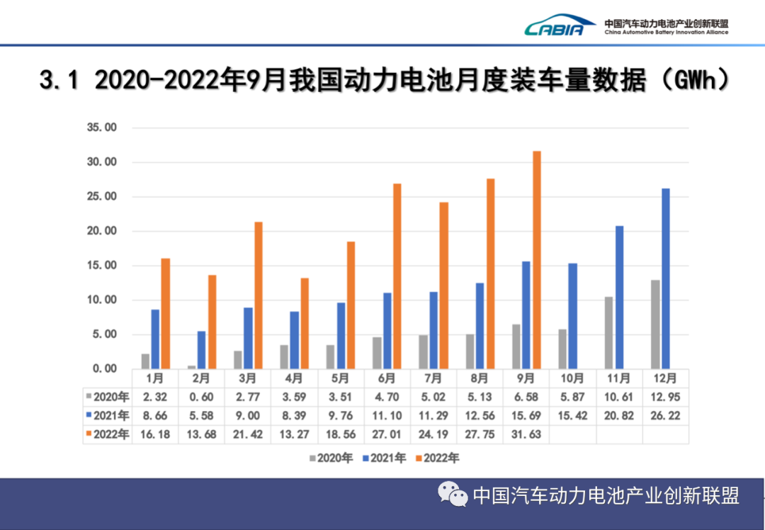 2022年9月动力电池月度数据