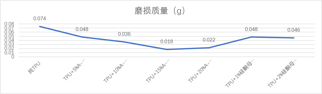 “融点材料科技”最新力作——新型“TPU耐磨母粒”