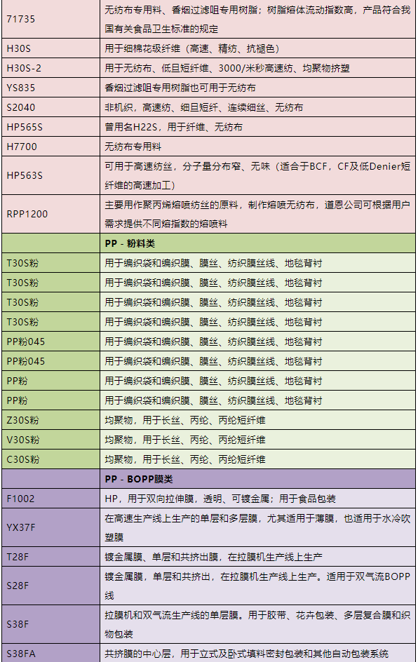 如何通过牌号看懂PP，你知道吗？（附最全PP牌号及用途一览表）