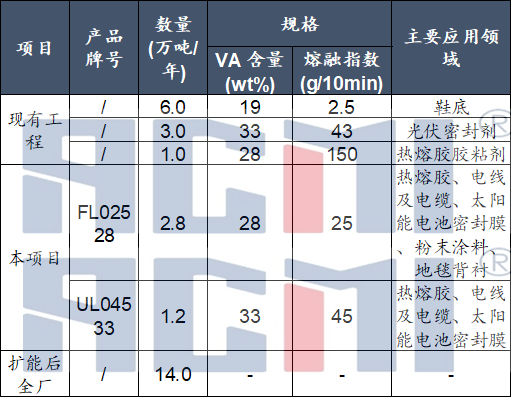 布局高端领域！中化泉州拟扩大EVA产能