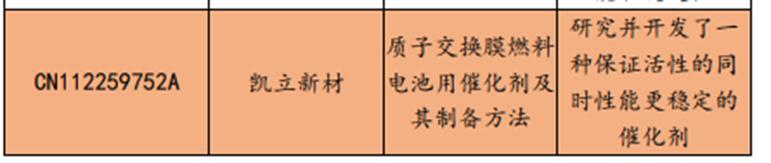 氢能与燃料电池催化剂