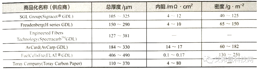 氢燃料电池堆之膜电极介绍