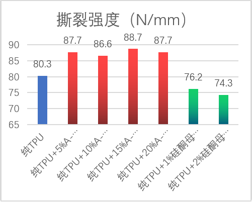 “融点材料科技”最新力作——新型“TPU耐磨母粒”