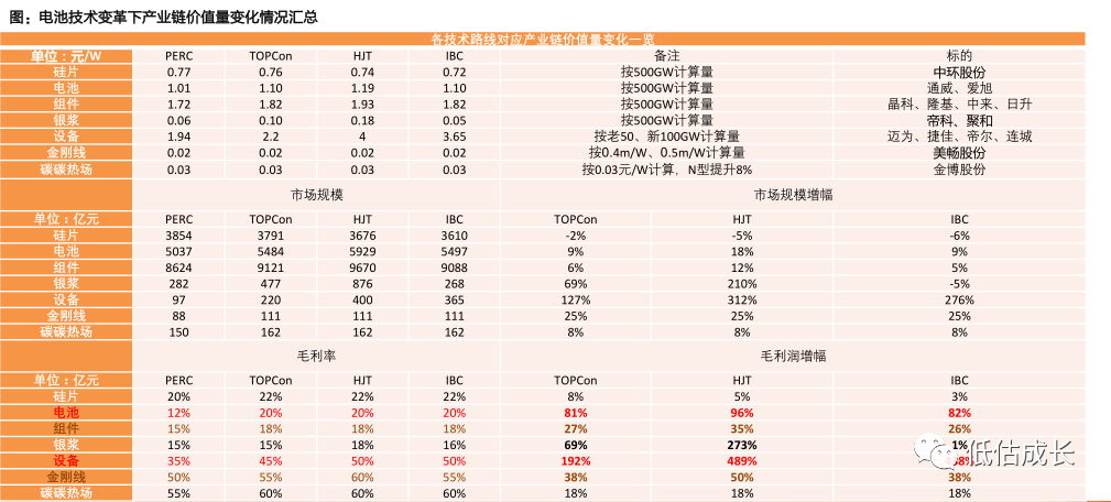 光伏大变局，TOPCon、HJT、IBC三个技术路线谁最强？