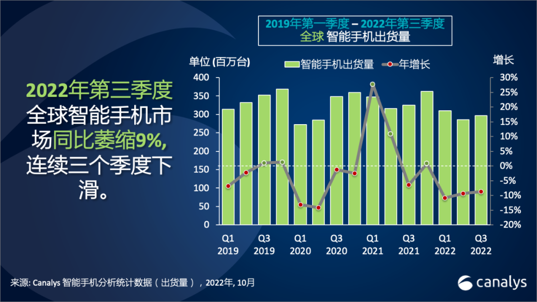 受消费者削减开支影响，全球智能手机市场下跌 9%