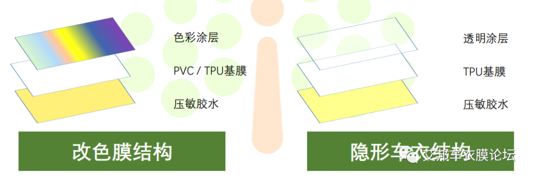 除了隐形车衣，TPU薄膜正努力拓展窗膜、改色膜的应用