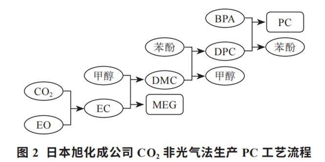 聚碳酸酯PC的聚合方式研究及市场分析