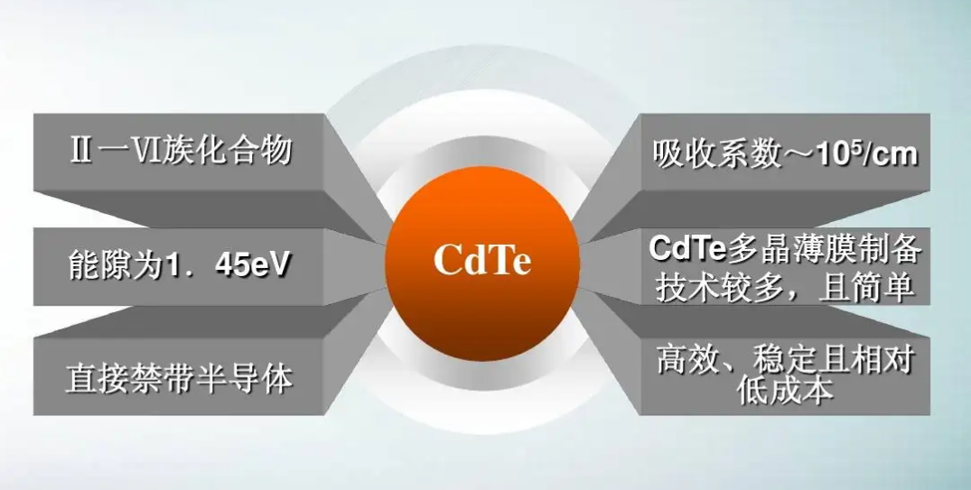 一文读懂碲化镉发电玻璃