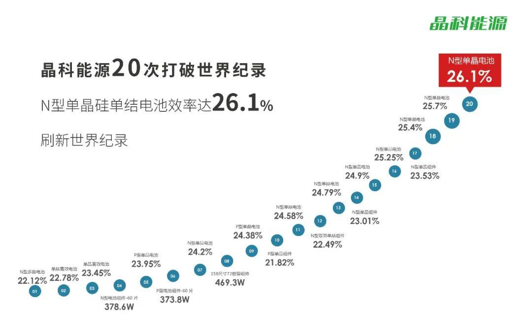 26.1%！晶科N型TOPCon效率再创新纪录