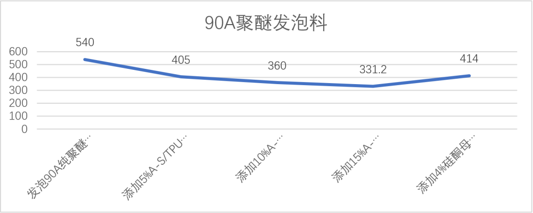 “融点材料科技”最新力作——新型“TPU耐磨母粒”