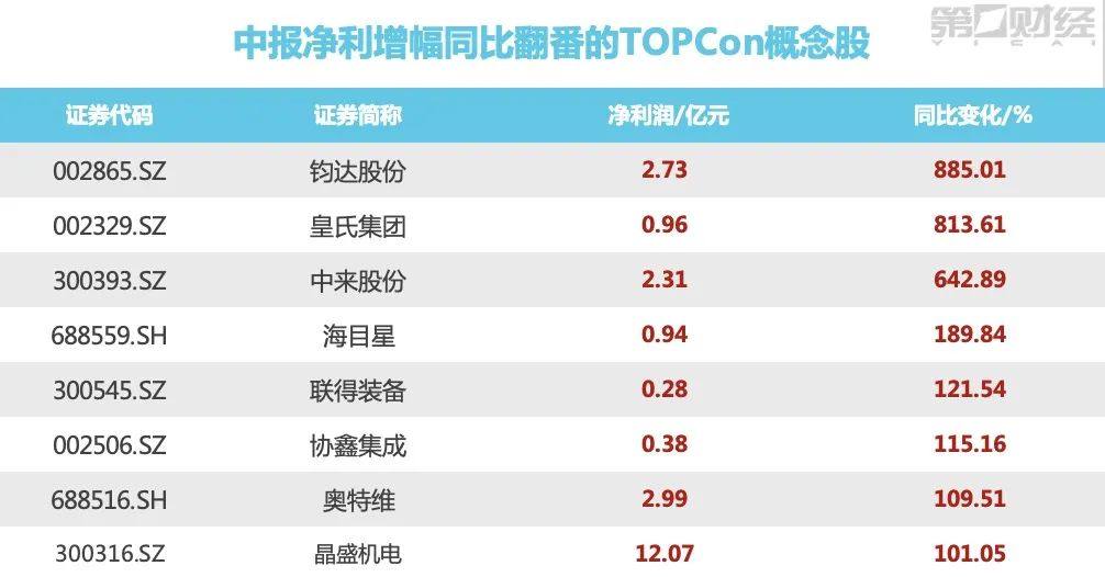 黄金赛道TOPCon，谁是下一个十倍金股？