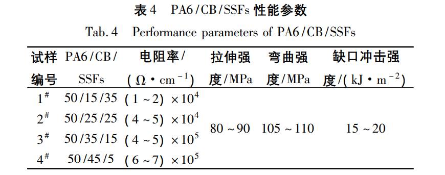 新型导电尼龙材料的研发