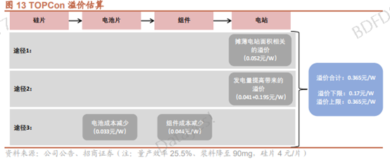 黄金赛道TOPCon，谁是下一个十倍金股？