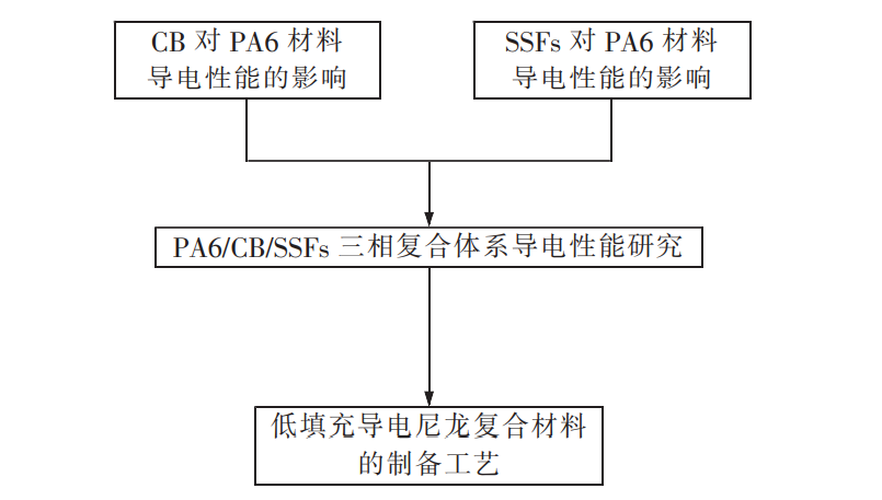 新型导电尼龙材料的研发