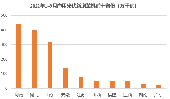 新增52.6GW！中國前三季裝機數據發布
