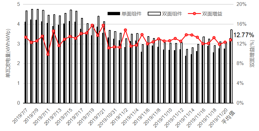 12.77%的发电增益！隆基Hi-MO系双面组件持续引领行业进化