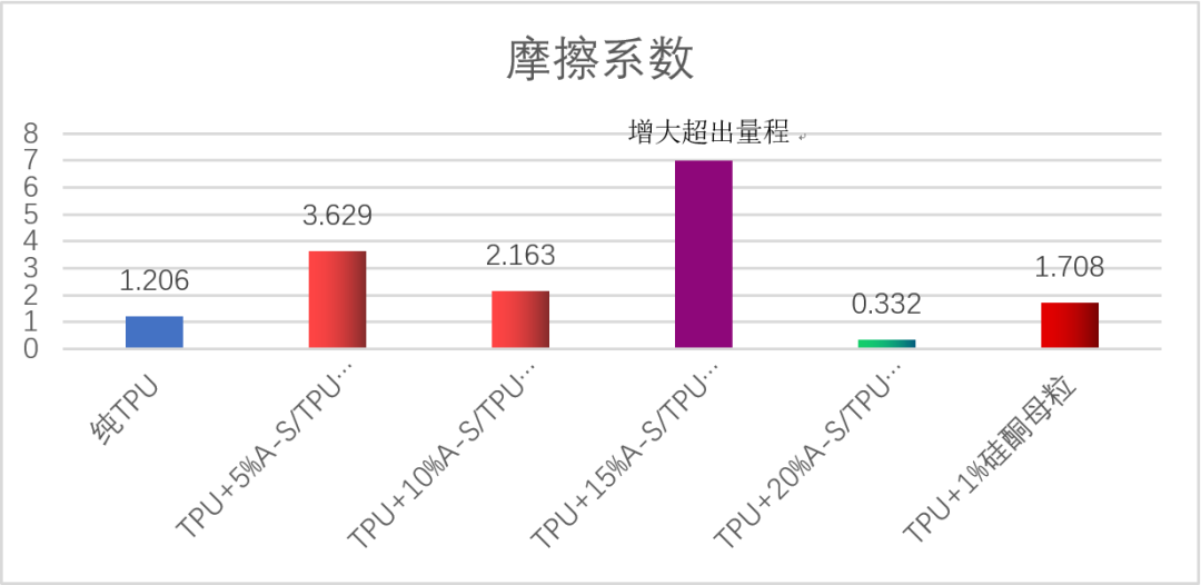 “融点材料科技”最新力作——新型“TPU耐磨母粒”