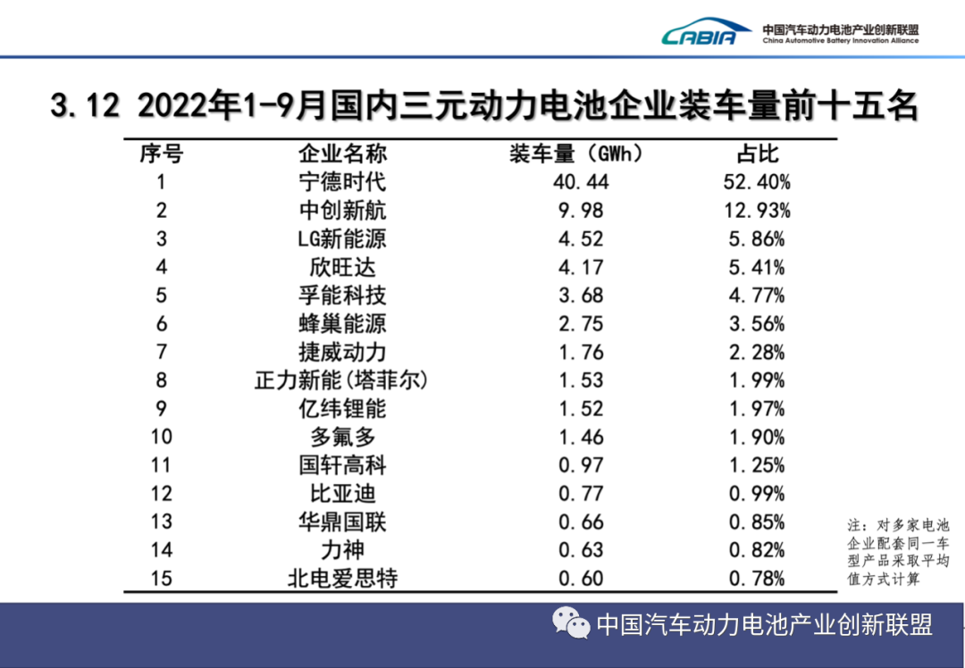 2022年9月动力电池月度数据