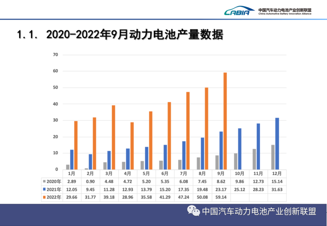 2022年9月动力电池月度数据