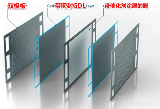 氢燃料电池双极板材料工艺分析
