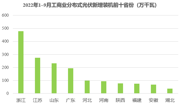 新增52.6GW！中國前三季裝機數據發布