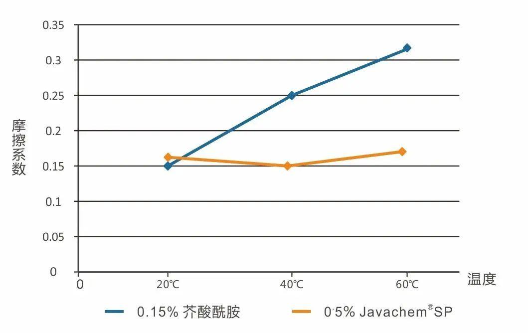 創新有機硅提升BOPP薄膜表面在高溫下的永久爽滑性能 創新有機硅提升BOPP薄膜表面在高溫下的永久爽滑性能