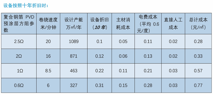 锂电复合铜箔集流体大规模生产中的PVD技术探讨